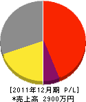 吉田秀治畳店 損益計算書 2011年12月期