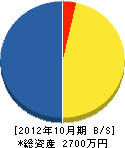 東亜興業 貸借対照表 2012年10月期
