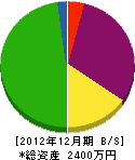 吉鹿襖製作所 貸借対照表 2012年12月期