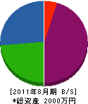 秋元庭園 貸借対照表 2011年8月期