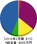川増組 貸借対照表 2010年2月期