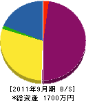 信越塗装 貸借対照表 2011年9月期