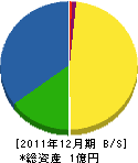 東京電興 貸借対照表 2011年12月期