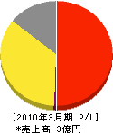 環境テクノス 損益計算書 2010年3月期 環境テクノス 損益計算書 2010年3月期