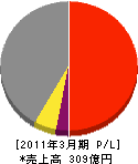 日本カーリット 損益計算書 2011年3月期