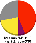 角田建築板金 損益計算書 2011年5月期