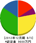 小倉組 貸借対照表 2012年12月期