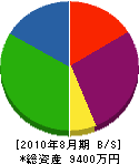 池田製畳 貸借対照表 2010年8月期
