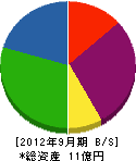宇佐美運輸機工 貸借対照表 2012年9月期