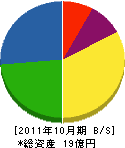 川浪組 貸借対照表 2011年10月期