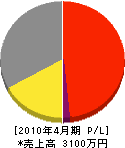 升田金物店 損益計算書 2010年4月期