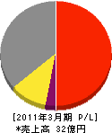 新日本フエザーコア 損益計算書 2011年3月期