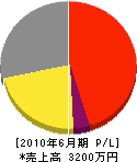 小倉幹造＊ 損益計算書 2010年6月期