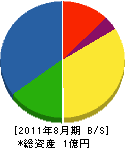 山岡組 貸借対照表 2011年8月期