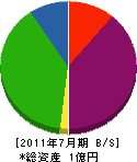 徳田設備 貸借対照表 2011年7月期