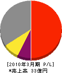日本舶用エレクトロニクス 損益計算書 2010年3月期