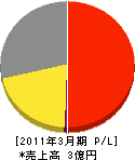 九州空調 損益計算書 2011年3月期