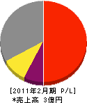 関西通信 損益計算書 2011年2月期
