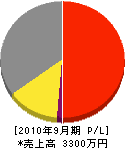 宮崎設備工業所 損益計算書 2010年9月期