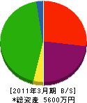 原田設備 貸借対照表 2011年3月期
