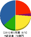 大陽日酸東関東 貸借対照表 2012年3月期