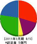 富士屋鉄工 貸借対照表 2011年3月期