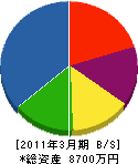 治田電気 貸借対照表 2011年3月期