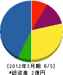 鈴木産業 貸借対照表 2012年3月期