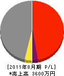 松浦電気 損益計算書 2011年8月期