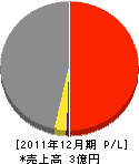 冨士新舗道 損益計算書 2011年12月期