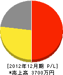 朝日製作所 損益計算書 2012年12月期
