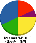 黒澤組 貸借対照表 2011年8月期