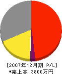 総合リフォーム乙黒美装 損益計算書 2007年12月期