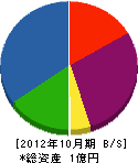 鈴原産業 貸借対照表 2012年10月期