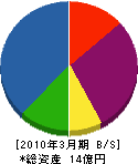 東京システム特機 貸借対照表 2010年3月期