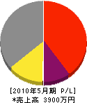 坂井田水道工業所 損益計算書 2010年5月期