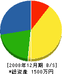 花井建材 貸借対照表 2008年12月期
