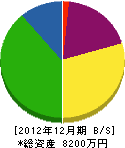 田村石材工業所 貸借対照表 2012年12月期