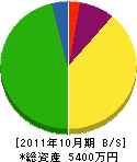 キタマツ電設 貸借対照表 2011年10月期