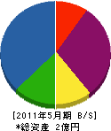 三島組 貸借対照表 2011年5月期