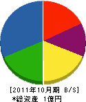北田土木建設 貸借対照表 2011年10月期