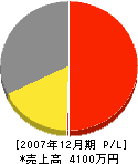和泉防水工業 損益計算書 2007年12月期 和泉防水工業 損益計算書 2007年12月期