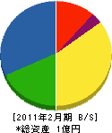 沼津設備工業 貸借対照表 2011年2月期 沼津設備工業 貸借対照表 2011年2月期