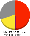 朝日輸送機 損益計算書 2011年4月期