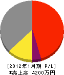 福岡庭園サービス 損益計算書 2012年1月期