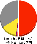 奈川設備 損益計算書 2011年6月期