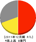 森田建材 損益計算書 2011年12月期
