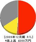 笹辺建設 損益計算書 2009年12月期 笹辺建設 損益計算書 2009年12月期