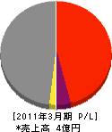 日本ビルコ 損益計算書 2011年3月期