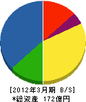 深田サルベージ建設 貸借対照表 2012年3月期